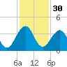 Pablo Creek tide chart for Saturday, November 30, 2024