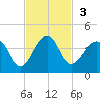 Pablo Creek tide chart for Sunday, November 3, 2024