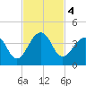 Pablo Creek tide chart for Monday, November 4, 2024