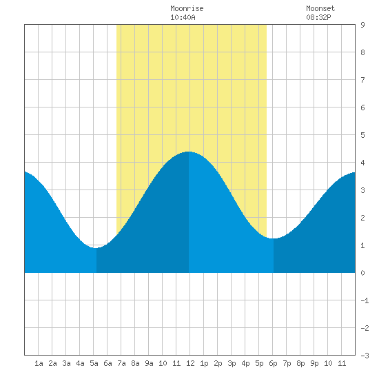 Pablo Creek tide chart for Tuesday, November 5, 2024