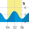 Pablo Creek tide chart for Tuesday, November 5, 2024