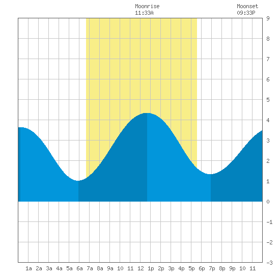 Pablo Creek tide chart for Wednesday, November 6, 2024