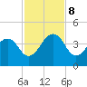 Pablo Creek tide chart for Friday, November 8, 2024