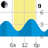 Pablo Creek tide chart for Saturday, November 9, 2024
