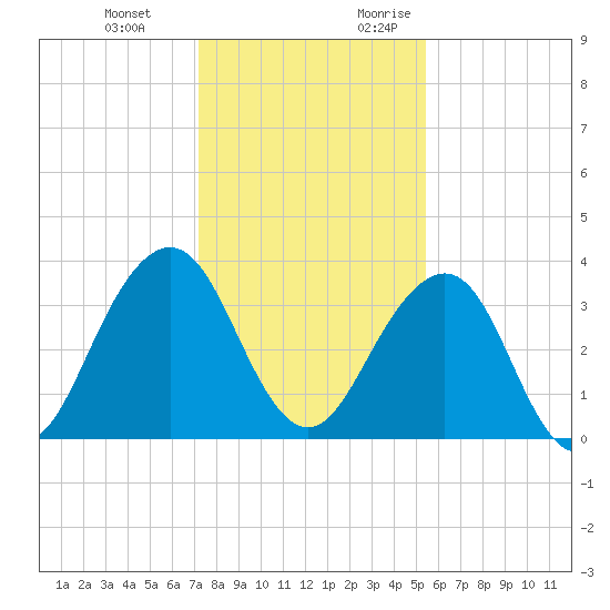 Pablo Creek tide chart for Wednesday, December 11, 2024