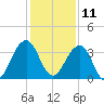 Pablo Creek tide chart for Wednesday, December 11, 2024