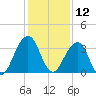 Pablo Creek tide chart for Thursday, December 12, 2024