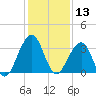 Pablo Creek tide chart for Friday, December 13, 2024