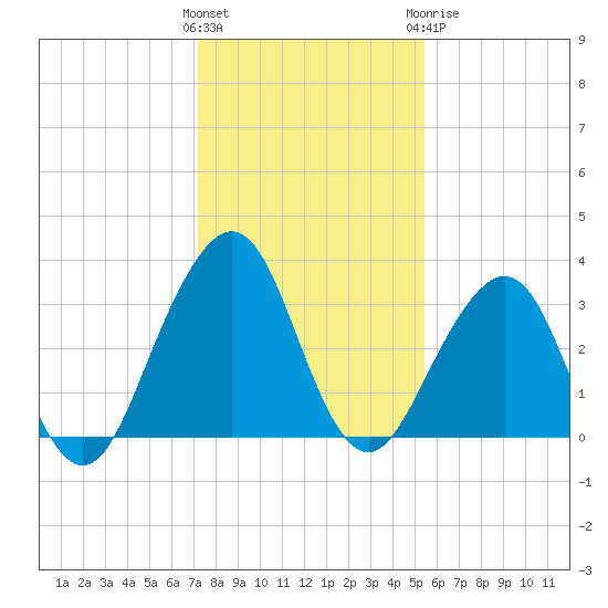 Pablo Creek tide chart for Saturday, December 14, 2024