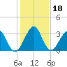 Pablo Creek tide chart for Wednesday, December 18, 2024