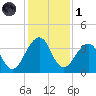 Pablo Creek tide chart for Sunday, December 1, 2024