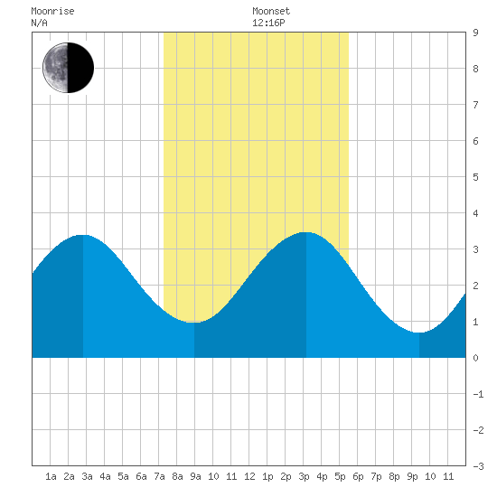Pablo Creek tide chart for Sunday, December 22, 2024