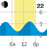 Pablo Creek tide chart for Sunday, December 22, 2024