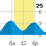 Pablo Creek tide chart for Wednesday, December 25, 2024
