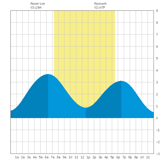 Pablo Creek tide chart for Thursday, December 26, 2024