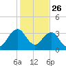 Pablo Creek tide chart for Thursday, December 26, 2024