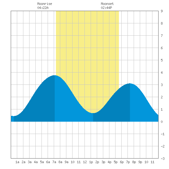 Pablo Creek tide chart for Friday, December 27, 2024