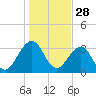 Pablo Creek tide chart for Saturday, December 28, 2024