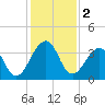 Pablo Creek tide chart for Monday, December 2, 2024