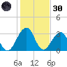 Pablo Creek tide chart for Monday, December 30, 2024