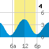 Pablo Creek tide chart for Wednesday, December 4, 2024