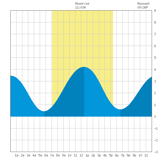 Pablo Creek tide chart for Thursday, December 5, 2024