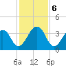 Pablo Creek tide chart for Friday, December 6, 2024