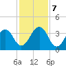 Pablo Creek tide chart for Saturday, December 7, 2024