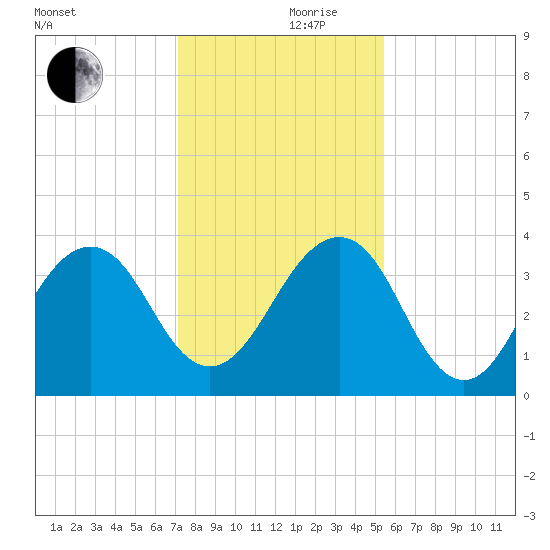 Pablo Creek tide chart for Sunday, December 8, 2024