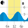 Pablo Creek tide chart for Sunday, December 8, 2024