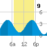 Pablo Creek tide chart for Monday, December 9, 2024