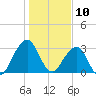 Pablo Creek tide chart for Friday, January 10, 2025