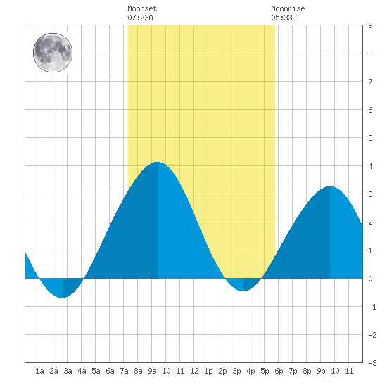 Pablo Creek tide chart for Monday, January 13, 2025
