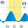 Pablo Creek tide chart for Monday, January 13, 2025