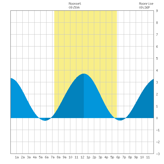 Pablo Creek tide chart for Friday, January 17, 2025