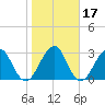 Pablo Creek tide chart for Friday, January 17, 2025