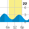 Pablo Creek tide chart for Wednesday, January 22, 2025