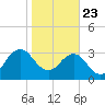Pablo Creek tide chart for Thursday, January 23, 2025
