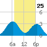 Pablo Creek tide chart for Saturday, January 25, 2025