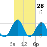Pablo Creek tide chart for Tuesday, January 28, 2025