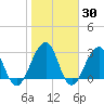 Pablo Creek tide chart for Thursday, January 30, 2025