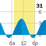 Pablo Creek tide chart for Friday, January 31, 2025