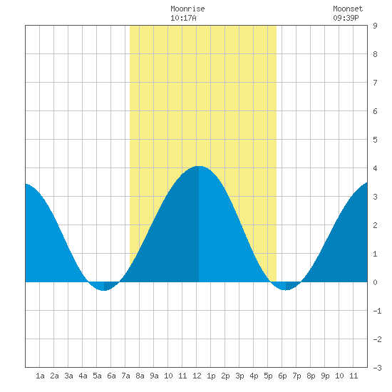 Pablo Creek tide chart for Friday, January 3, 2025