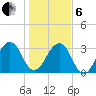 Pablo Creek tide chart for Monday, January 6, 2025