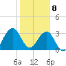 Pablo Creek tide chart for Wednesday, January 8, 2025
