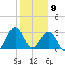 Pablo Creek tide chart for Thursday, January 9, 2025