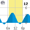 Pablo Creek tide chart for Wednesday, February 12, 2025