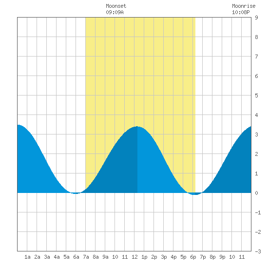 Pablo Creek tide chart for Sunday, February 16, 2025