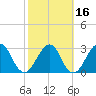 Pablo Creek tide chart for Sunday, February 16, 2025