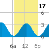 Pablo Creek tide chart for Monday, February 17, 2025